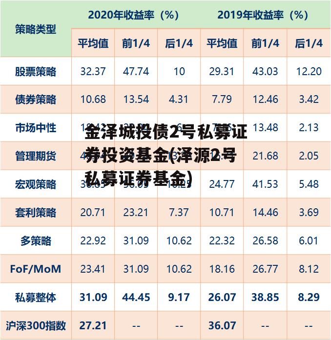 金泽城投债2号私募证券投资基金(泽源2号私募证券基金)