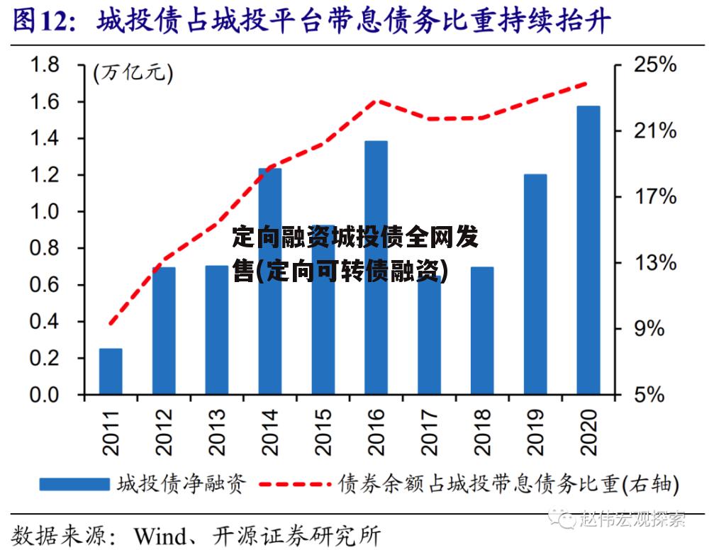 定向融资城投债全网发售(定向可转债融资)