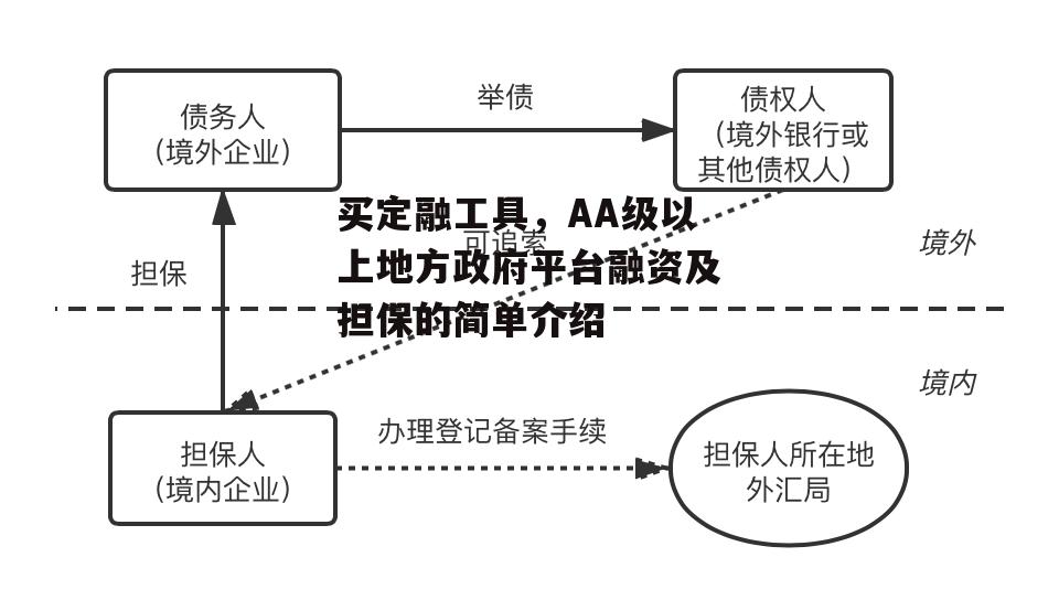 买定融工具，AA级以上地方政府平台融资及担保的简单介绍