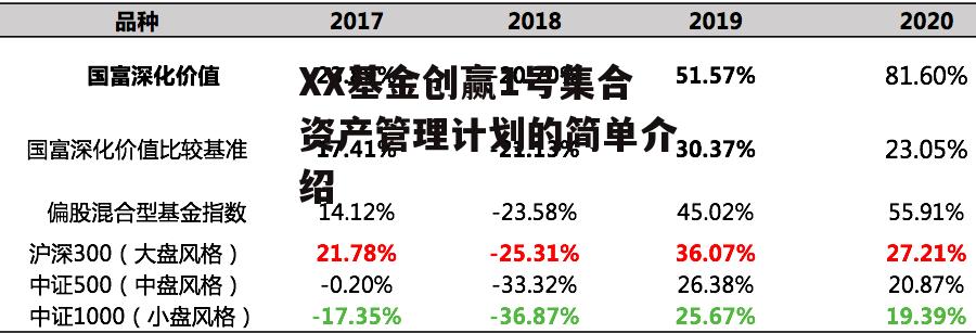 XX基金创赢1号集合资产管理计划的简单介绍