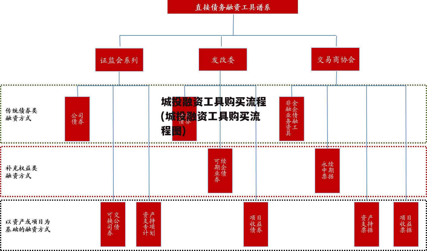 城投融资工具购买流程(城投融资工具购买流程图)