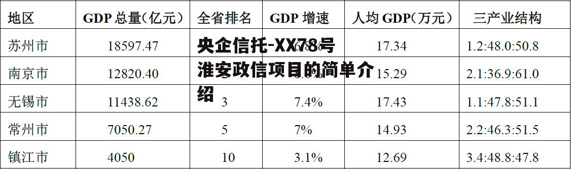 央企信托-XX78号淮安政信项目的简单介绍