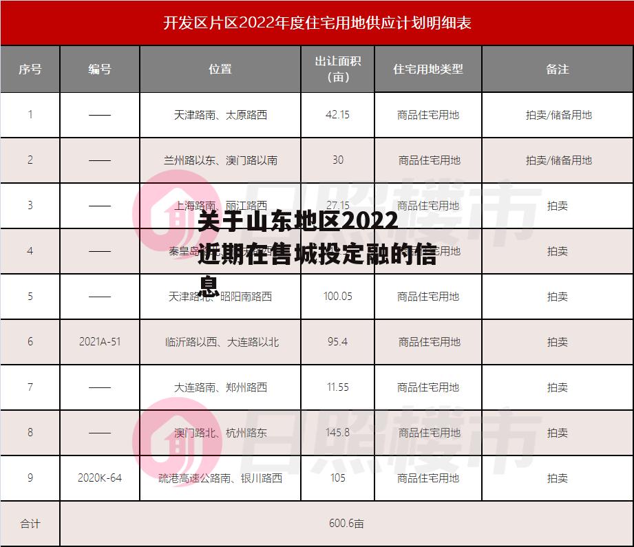 关于山东地区2022近期在售城投定融的信息