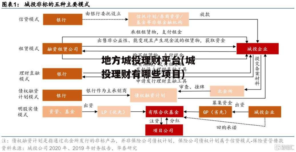 地方城投理财平台(城投理财有哪些项目)