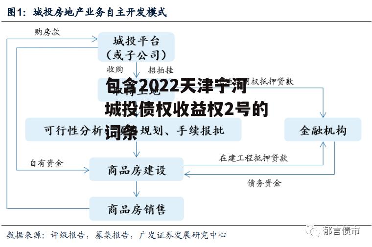 包含2022天津宁河城投债权收益权2号的词条