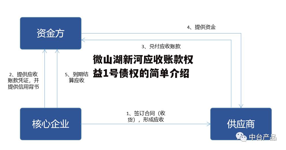 微山湖新河应收账款权益1号债权的简单介绍