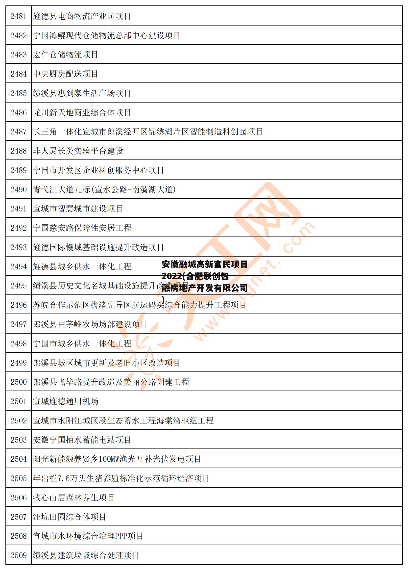 安徽融城高新富民项目2022(合肥联创智融房地产开发有限公司)