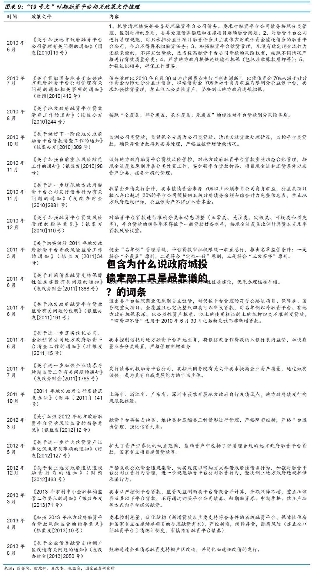 包含为什么说政府城投债定融工具是最靠谱的？的词条