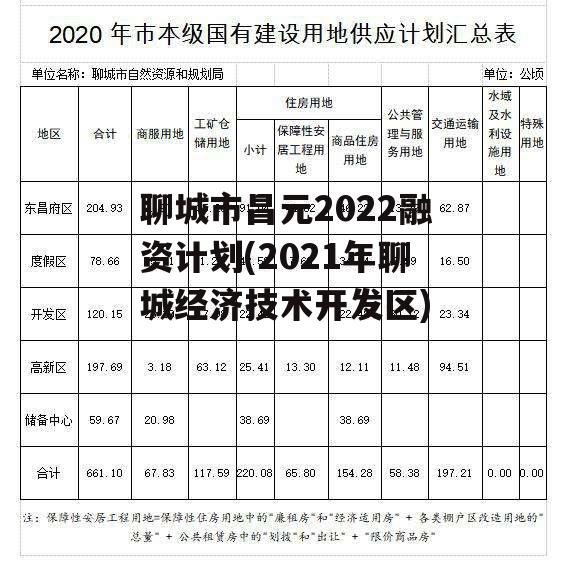 聊城市昌元2022融资计划(2021年聊城经济技术开发区)