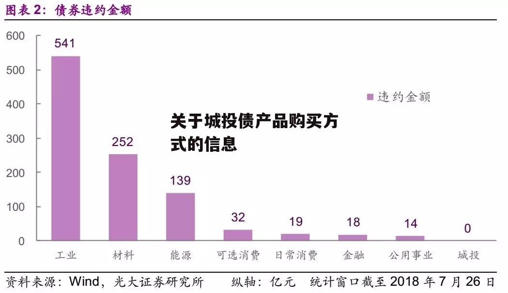 关于城投债产品购买方式的信息