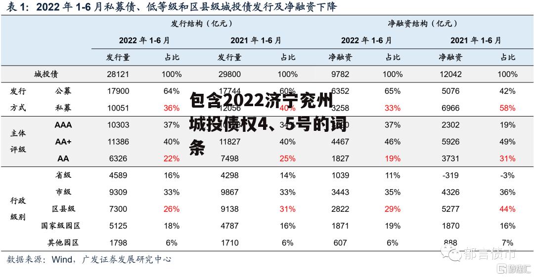 包含2022济宁兖州城投债权4、5号的词条