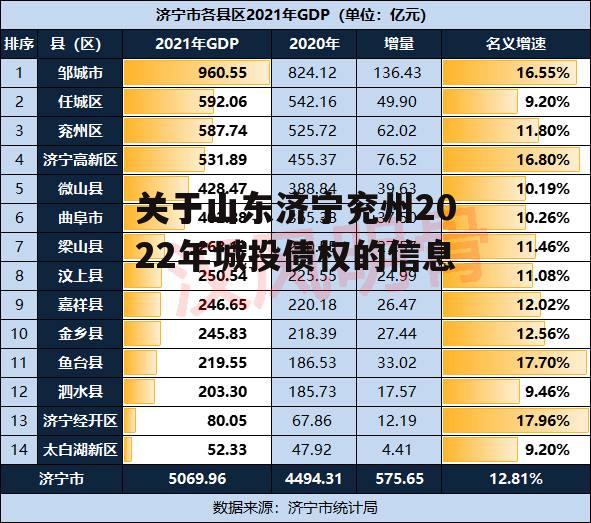 关于山东济宁兖州2022年城投债权的信息