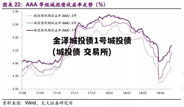 金泽城投债1号城投债(城投债 交易所)