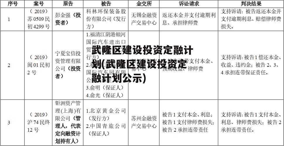 武隆区建设投资定融计划(武隆区建设投资定融计划公示)