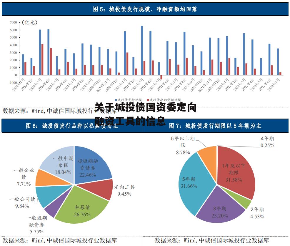 关于城投债国资委定向融资工具的信息