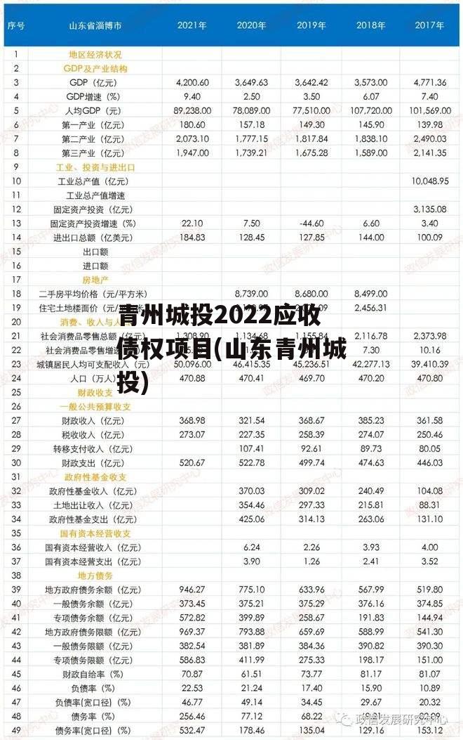 青州城投2022应收债权项目(山东青州城投)