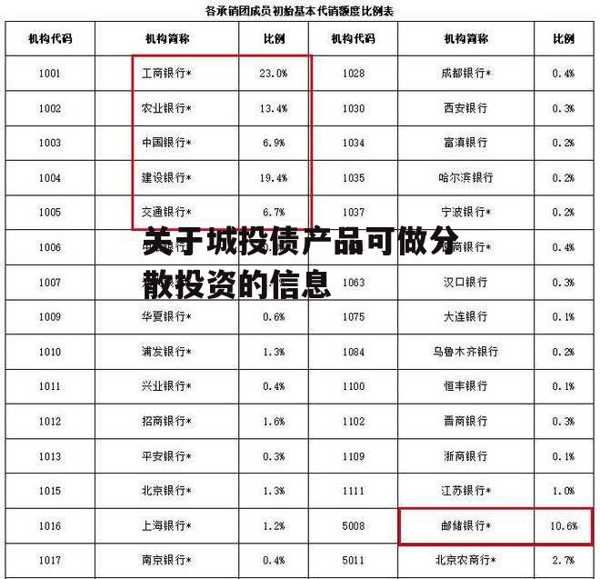 关于城投债产品可做分散投资的信息