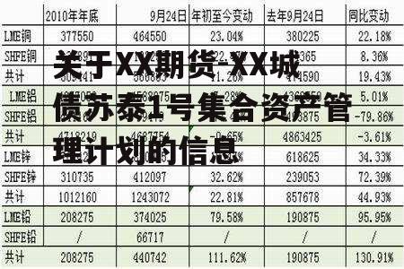 关于XX期货-XX城债苏泰1号集合资产管理计划的信息