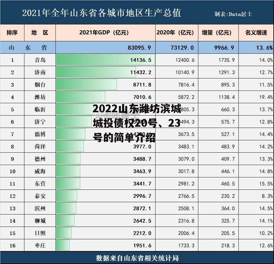 2022山东潍坊滨城城投债权20号、23号的简单介绍