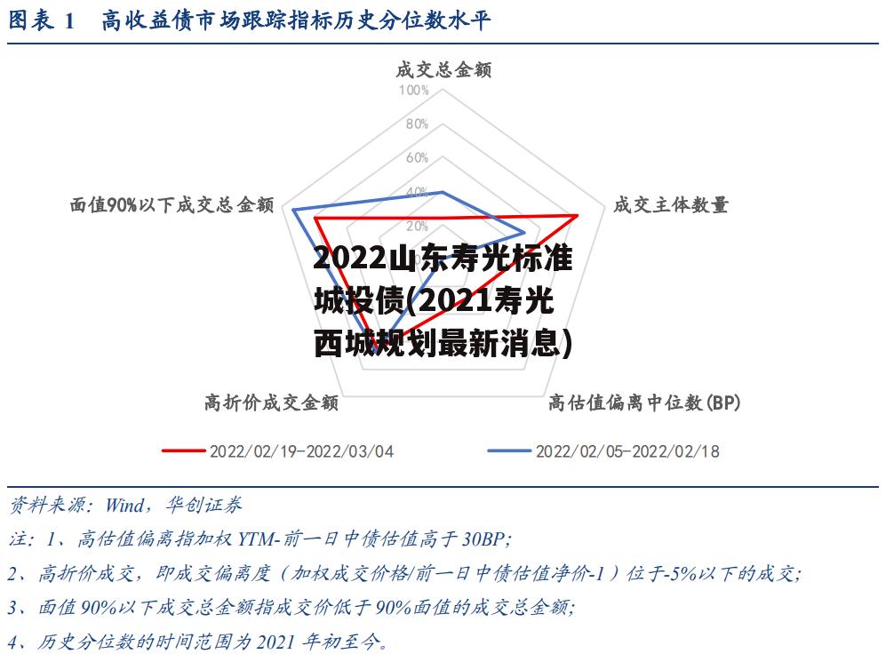 2022山东寿光标准城投债(2021寿光西城规划最新消息)