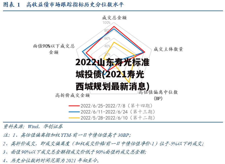 2022山东寿光标准城投债(2021寿光西城规划最新消息)