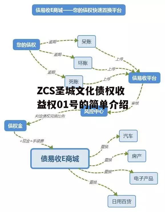 ZCS圣城文化债权收益权01号的简单介绍