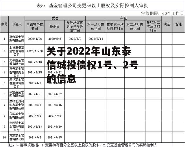 关于2022年山东泰信城投债权1号、2号的信息