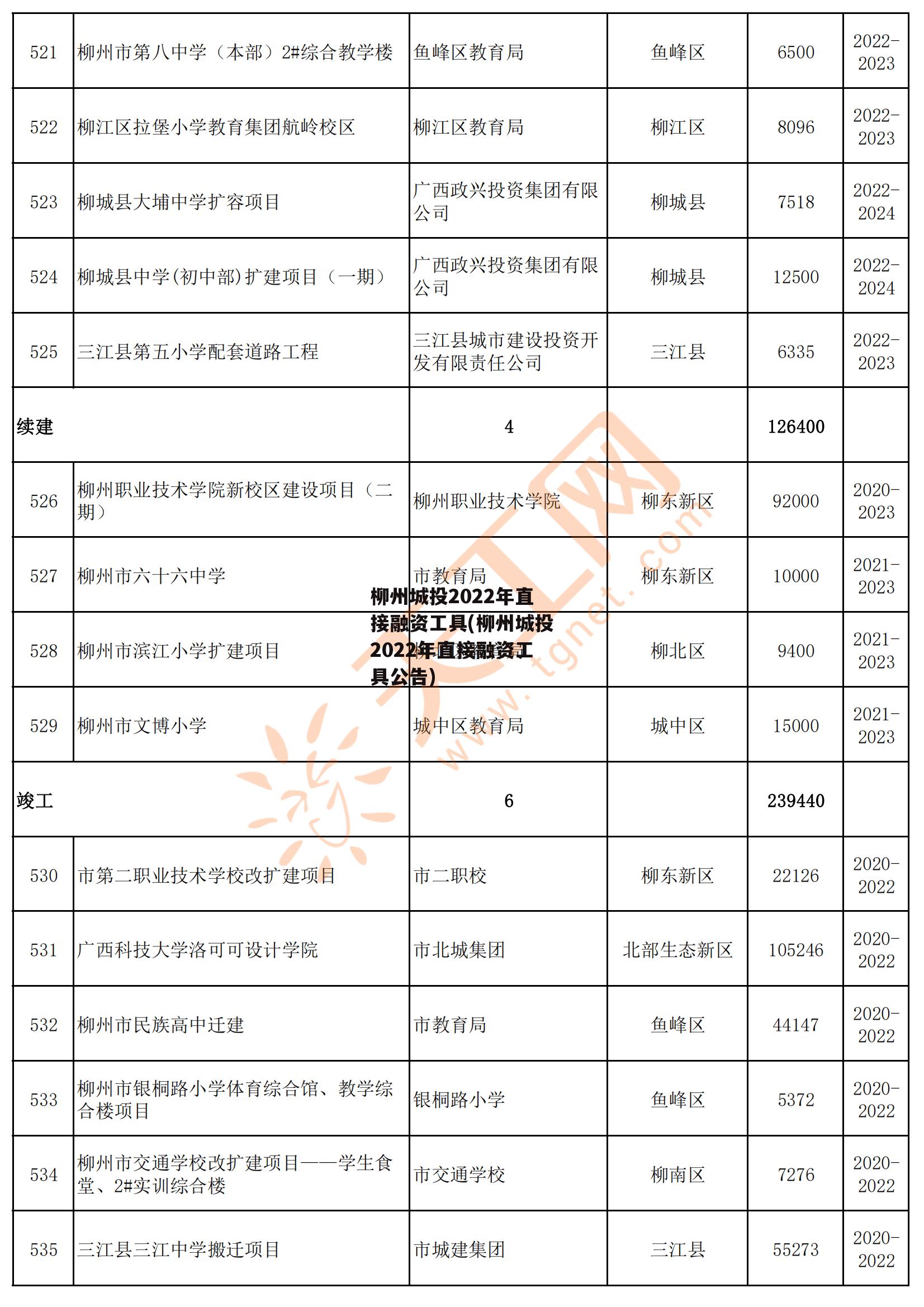 柳州城投2022年直接融资工具(柳州城投2022年直接融资工具公告)