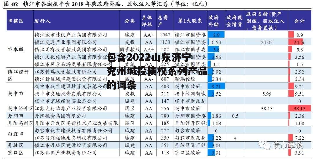 包含2022山东济宁兖州城投债权系列产品的词条