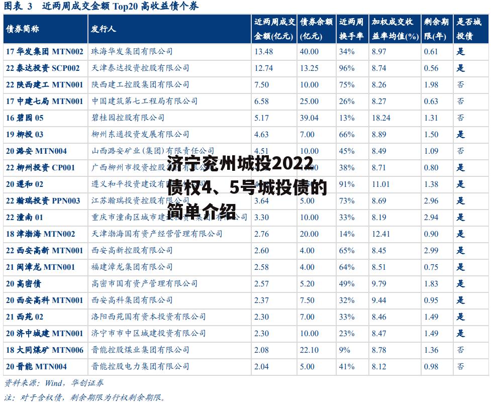 济宁兖州城投2022债权4、5号城投债的简单介绍