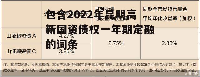 包含2022年昆明高新国资债权一年期定融的词条