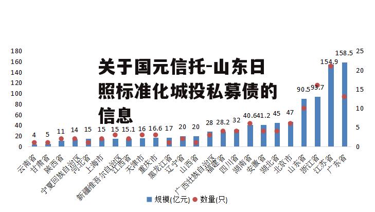 关于国元信托-山东日照标准化城投私募债的信息