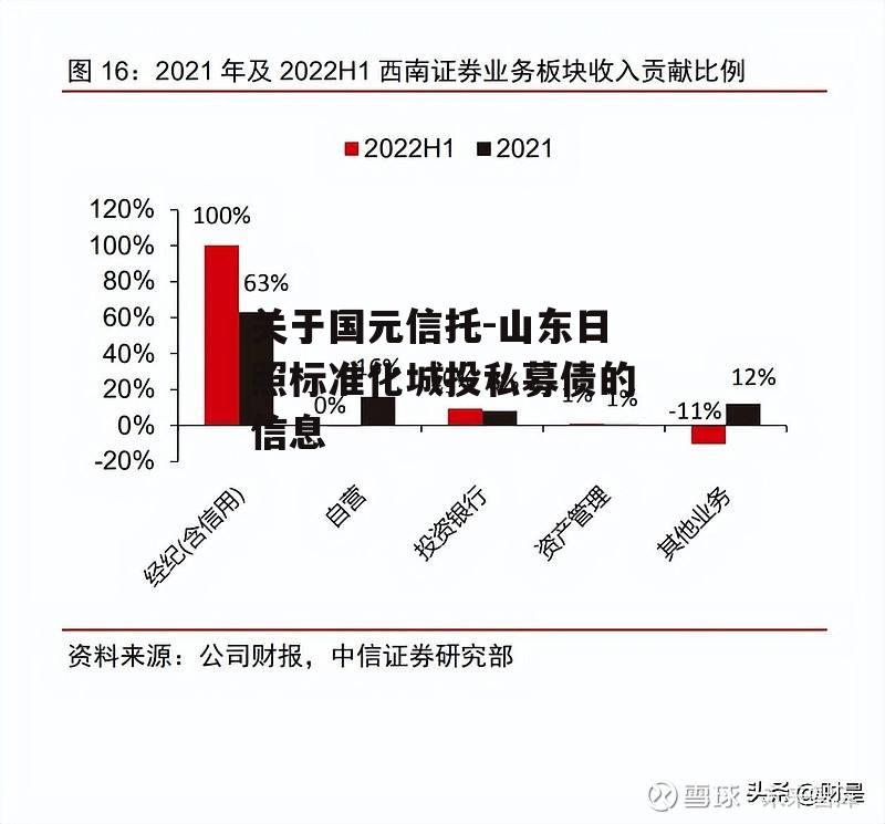 关于国元信托-山东日照标准化城投私募债的信息