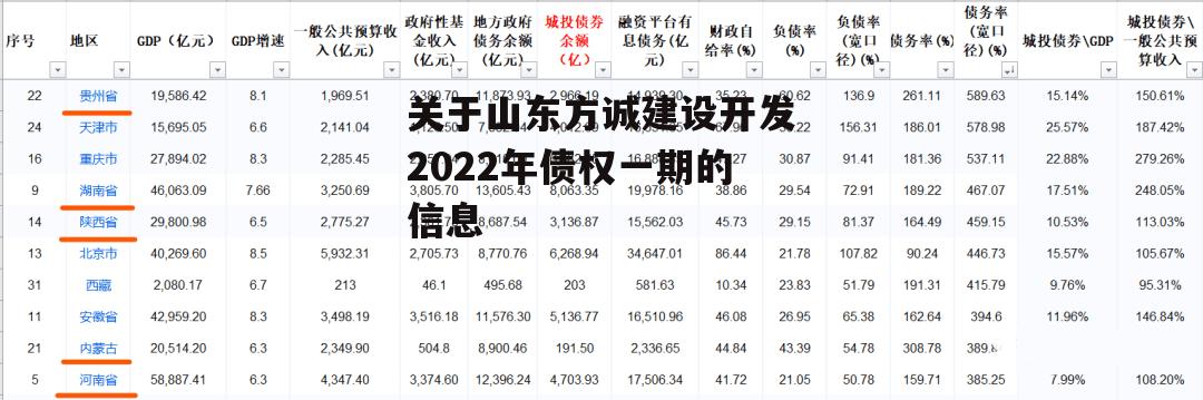 关于山东方诚建设开发2022年债权一期的信息