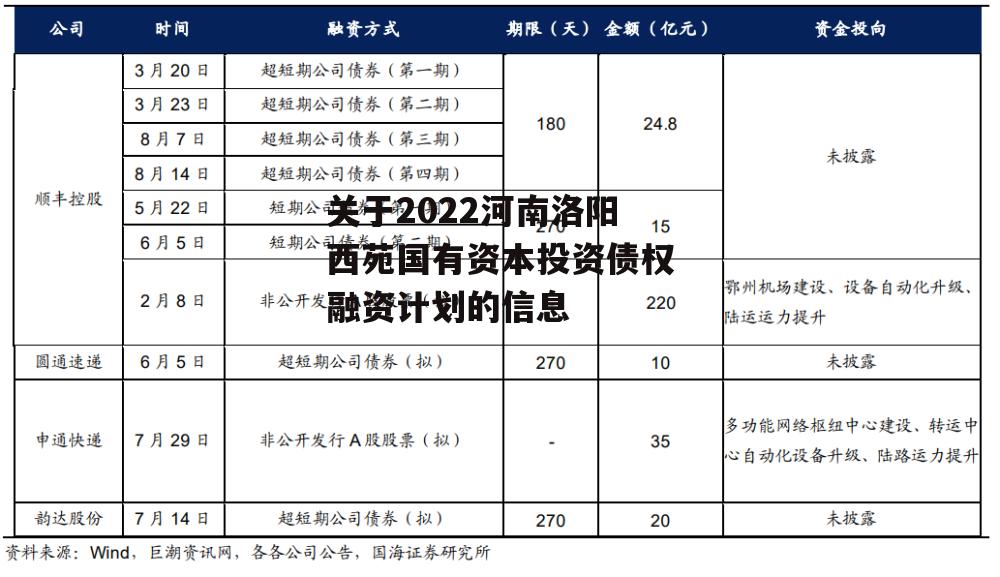 关于2022河南洛阳西苑国有资本投资债权融资计划的信息