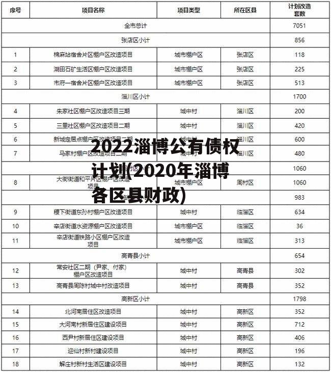 2022淄博公有债权计划(2020年淄博各区县财政)