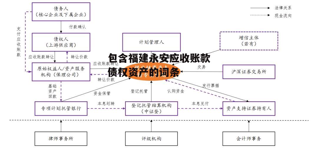 包含福建永安应收账款债权资产的词条