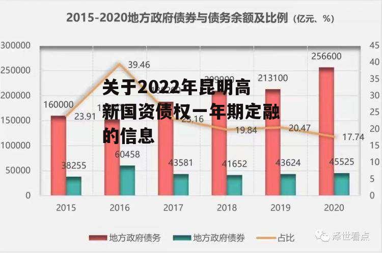 关于2022年昆明高新国资债权一年期定融的信息