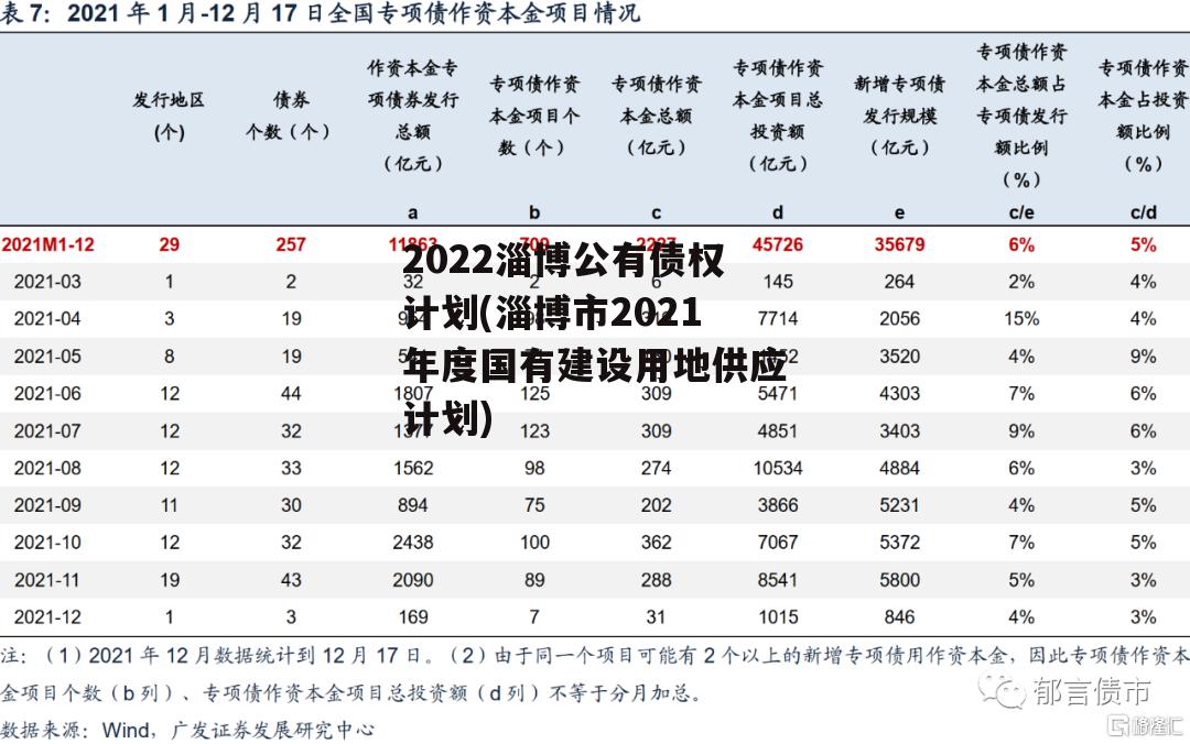 2022淄博公有债权计划(淄博市2021年度国有建设用地供应计划)