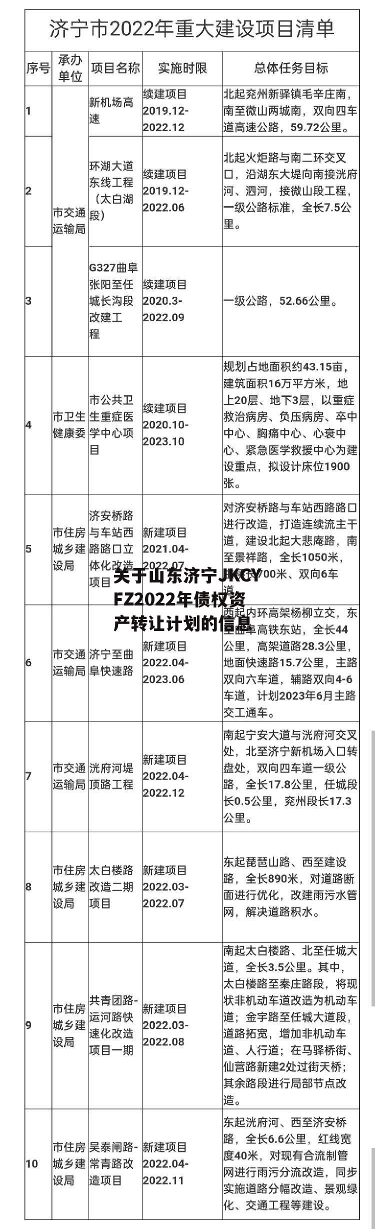 关于山东济宁JKCYFZ2022年债权资产转让计划的信息