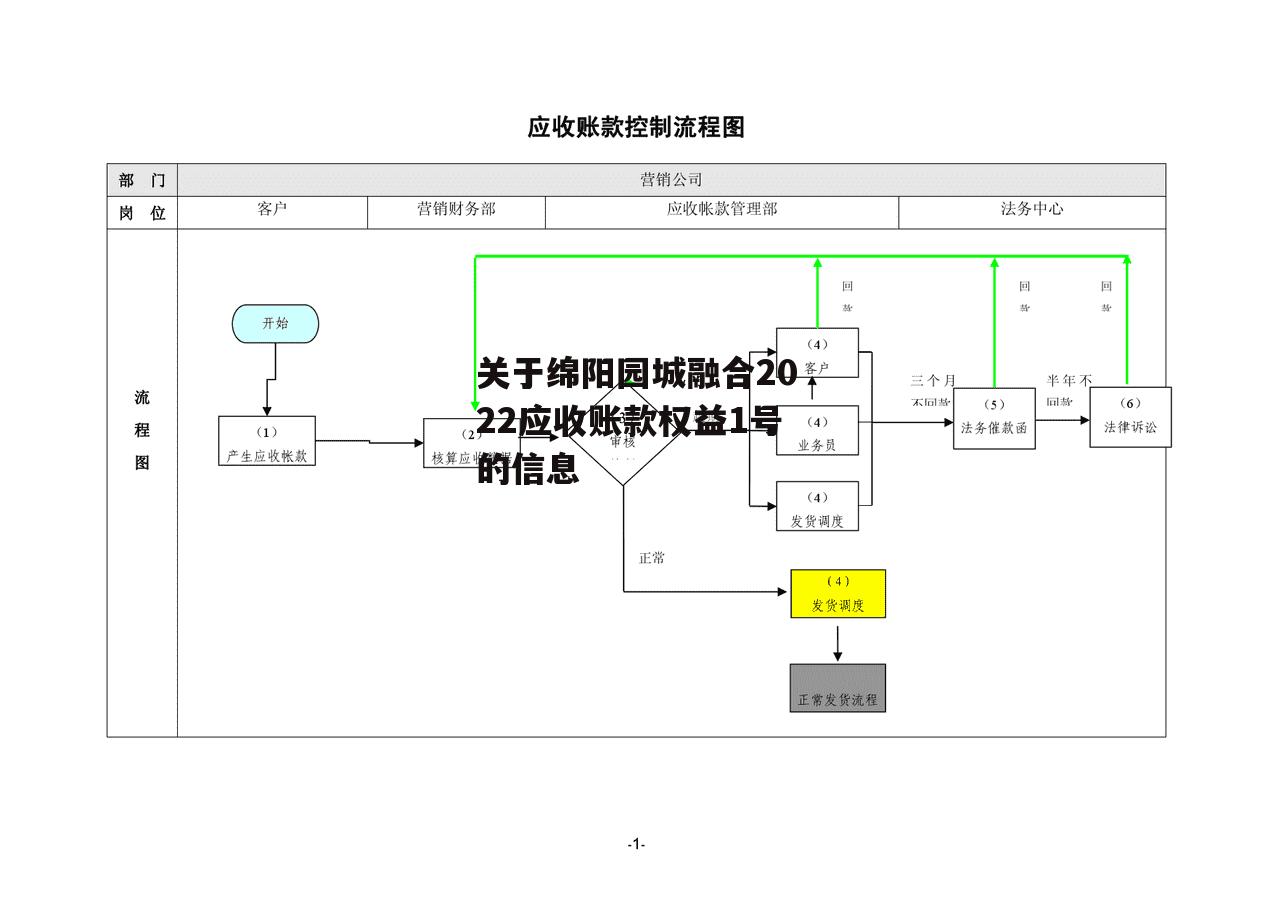 关于绵阳园城融合2022应收账款权益1号的信息