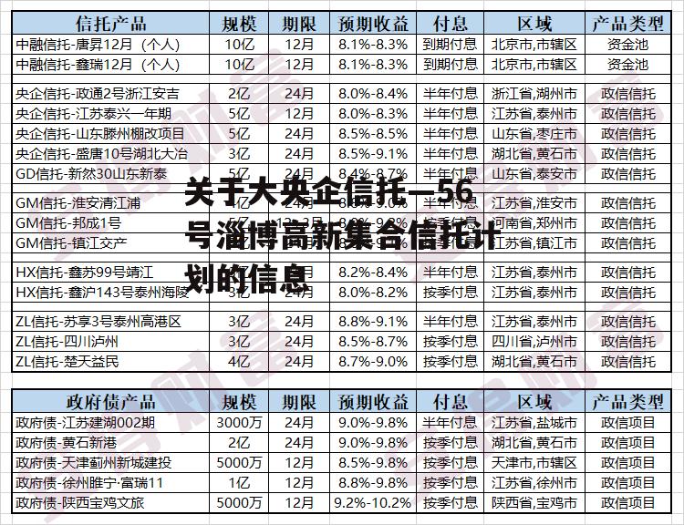 关于大央企信托—56号淄博高新集合信托计划的信息