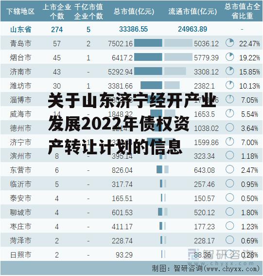 关于山东济宁经开产业发展2022年债权资产转让计划的信息