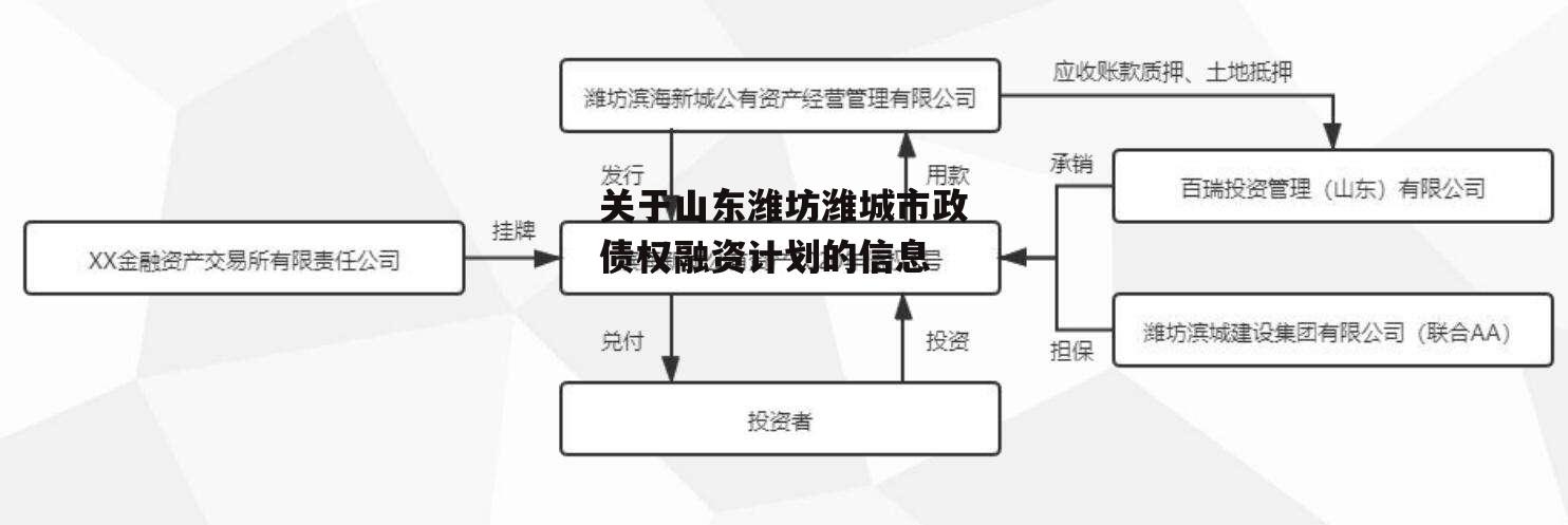 关于山东潍坊潍城市政债权融资计划的信息