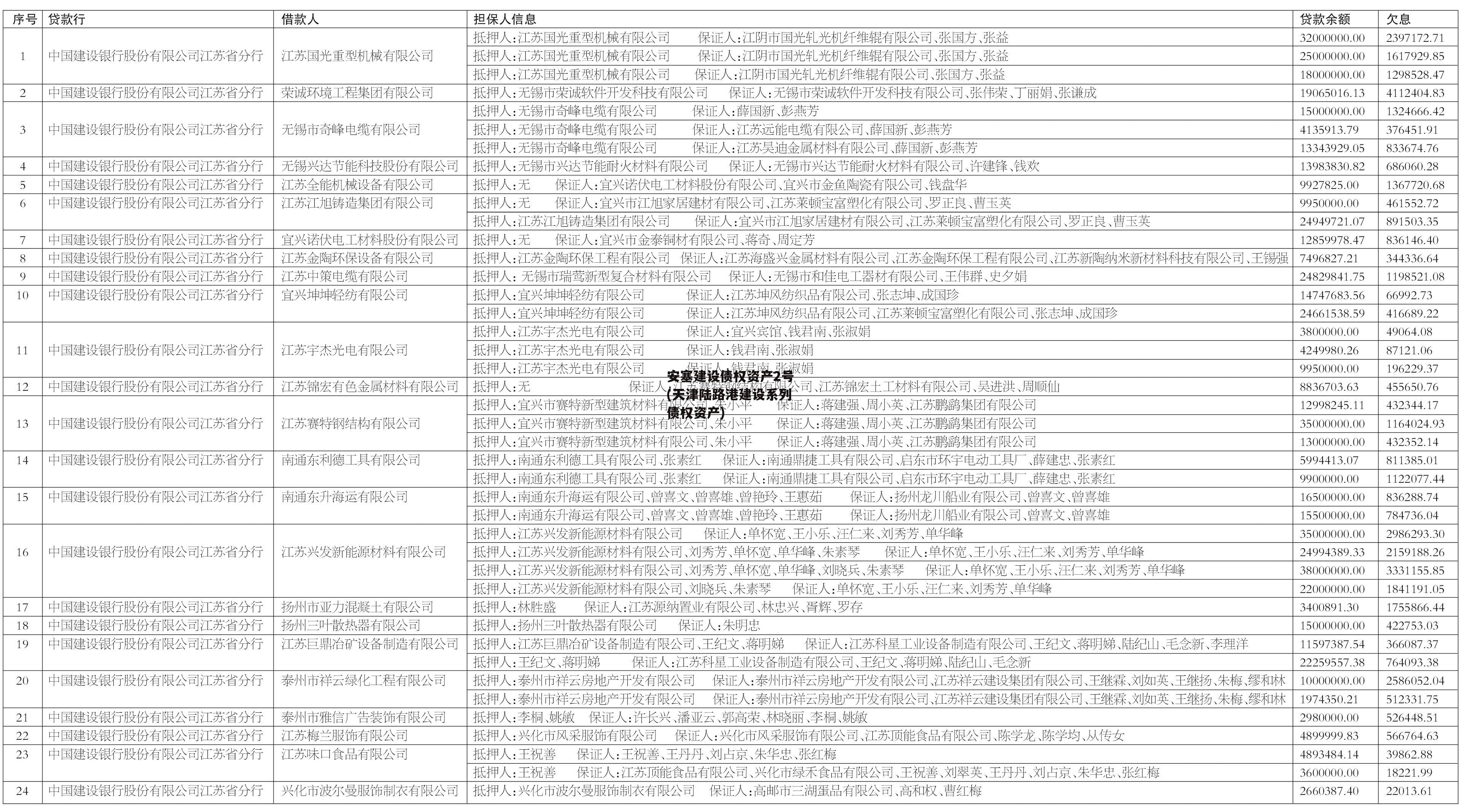 安塞建设债权资产2号(天津陆路港建设系列债权资产)