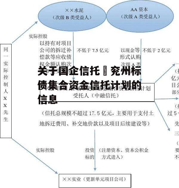 关于国企信托–兖州标债集合资金信托计划的信息