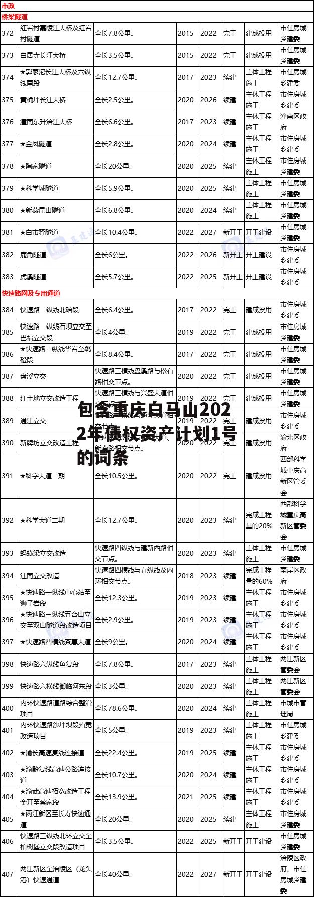 包含重庆白马山2022年债权资产计划1号的词条