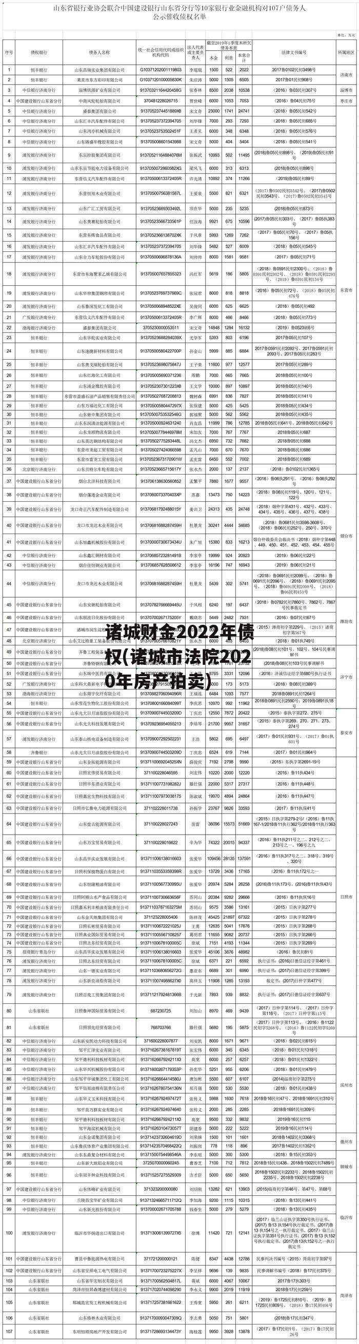 诸城财金2022年债权(诸城市法院2020年房产拍卖)