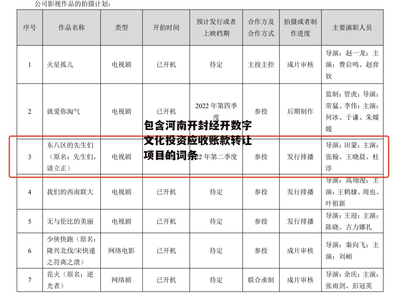 包含河南开封经开数字文化投资应收账款转让项目的词条