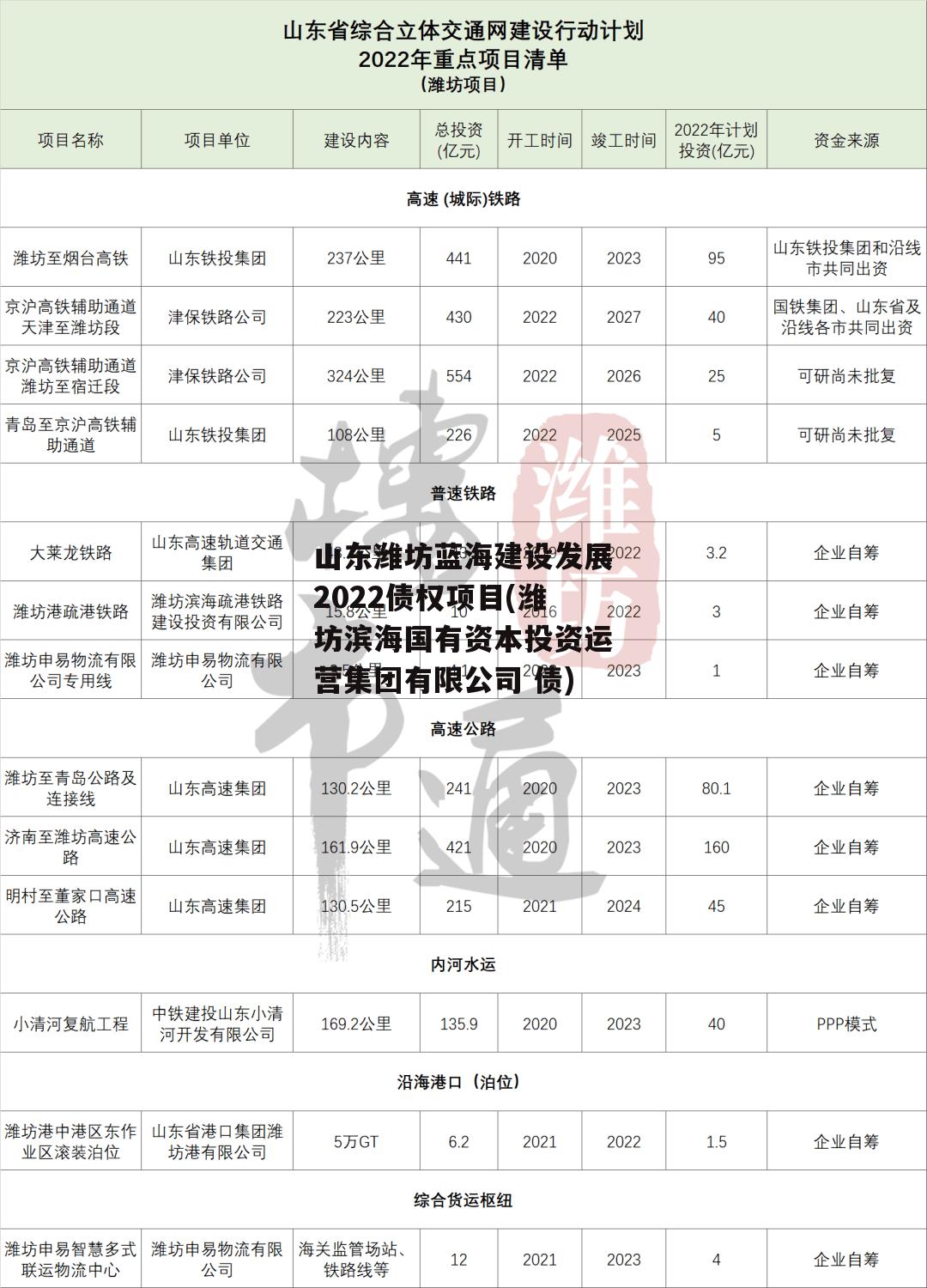 山东潍坊蓝海建设发展2022债权项目(潍坊滨海国有资本投资运营集团有限公司 债)